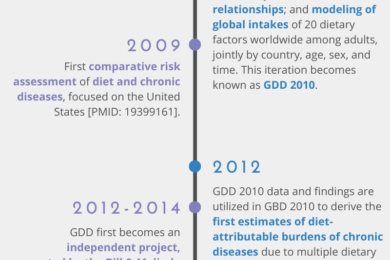 GDD Timeline