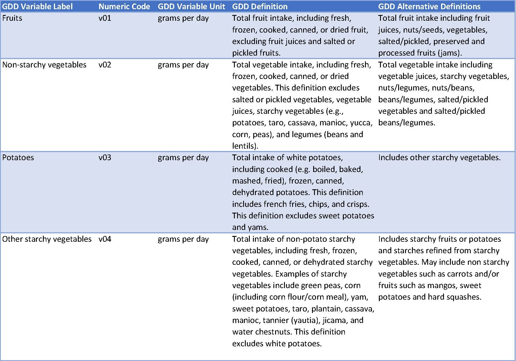 GDD Variable Definitions