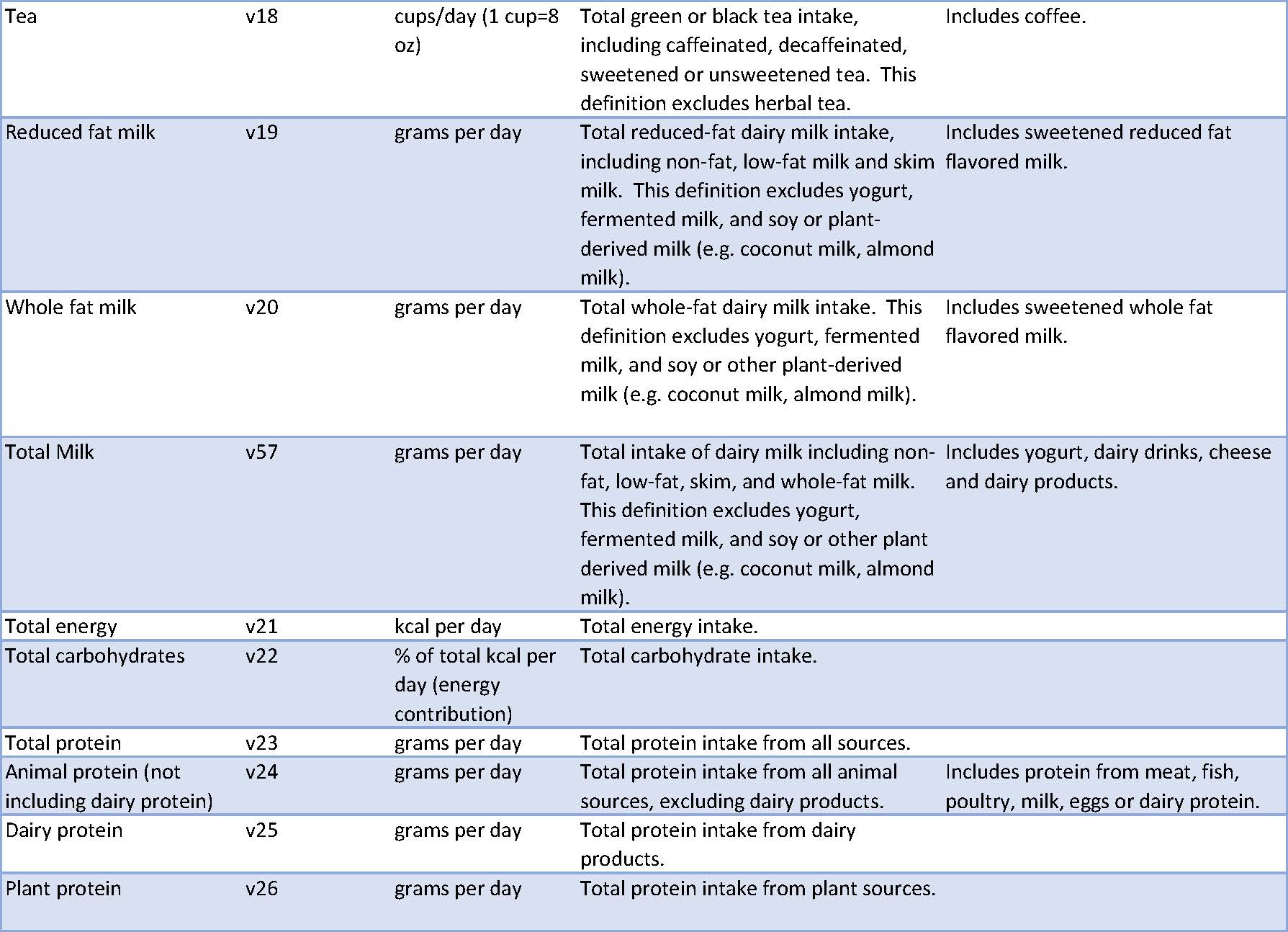 GDD Variable Definitions