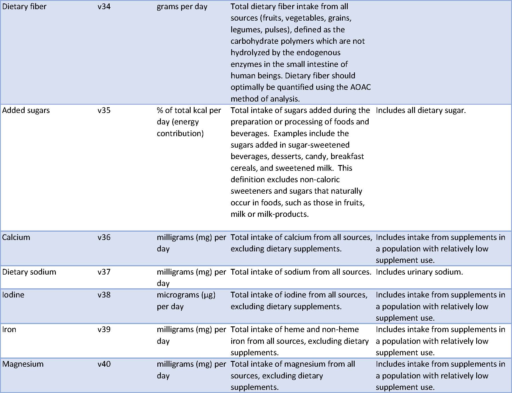 GDD Variable Definitions