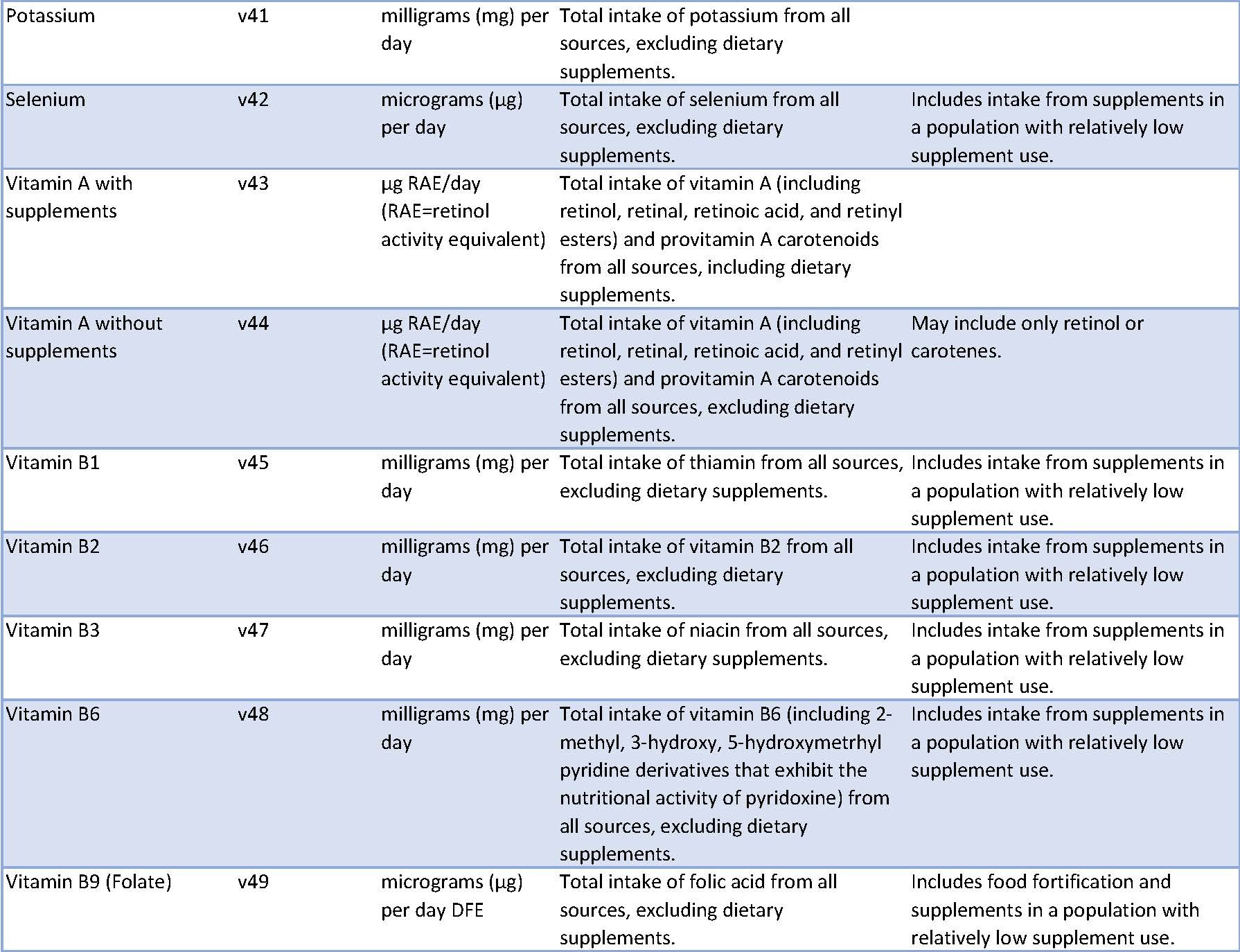 GDD Variable Definitions