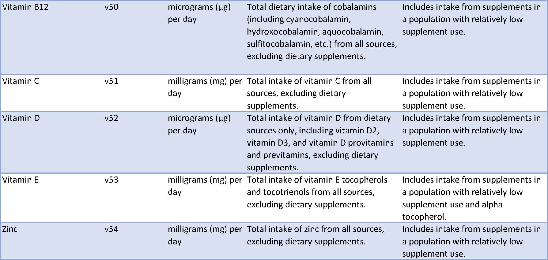 GDD Variable Definitions