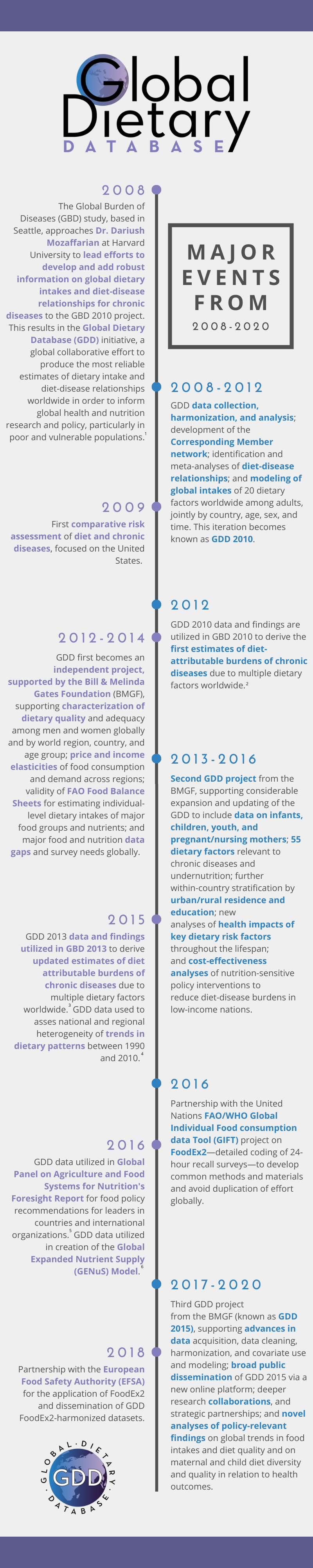 GDD timeline of major events, 2008-2020