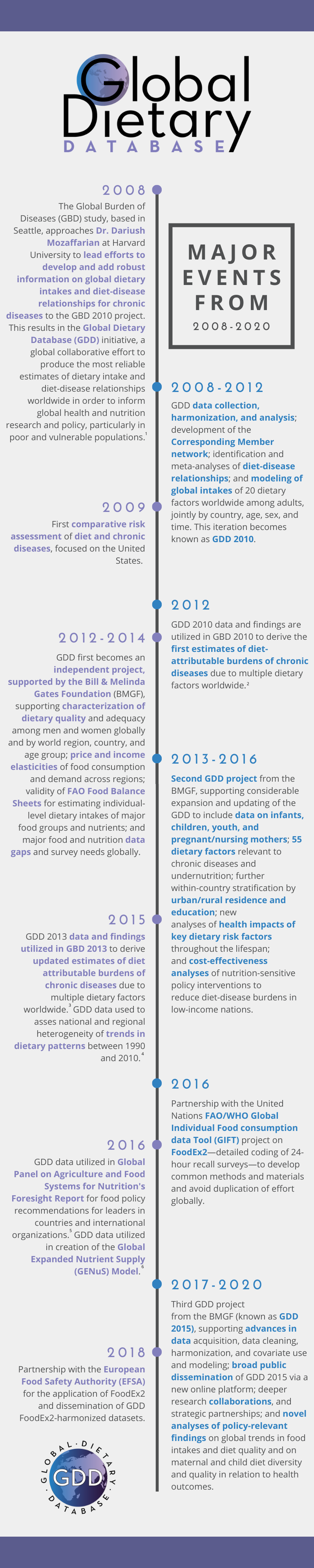 A Timeline of GDD, Major Events from the Years 20082020 Global Dietary Database